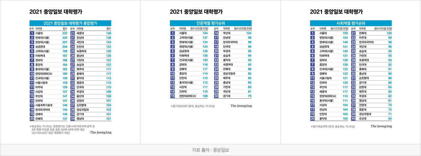 중앙일보 대학평가